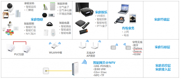 组网设备（电信的智慧家庭组网设备）