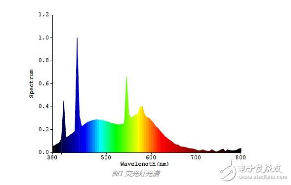 什么是led标准白光（led白光色坐标范围）