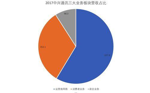 中兴通讯设备销售（中兴通讯主营业务收入分析）