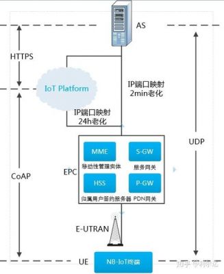 nb-iot的标准（nbiot技术原理）