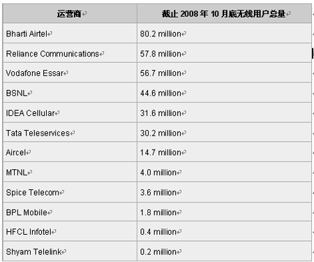 印度移动设备（印度移动运营商）-图2