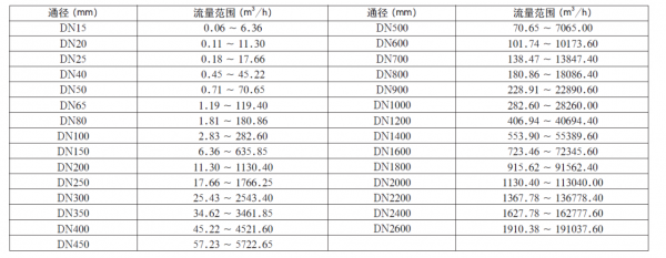 流量计选型标准（流量计的选型）