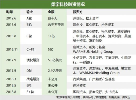 柔宇设备抵押（柔宇融资总额）