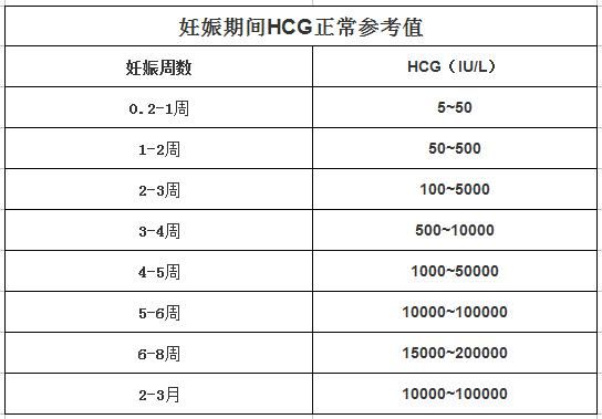 HCG的标准（hcg的标准到底是5还是25）