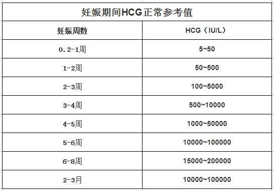 HCG的标准（hcg的标准到底是5还是25）-图1