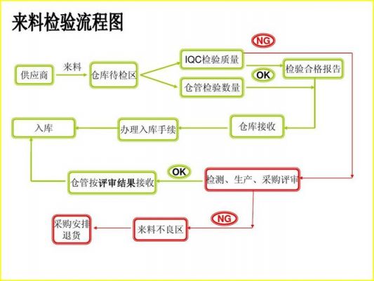 来料检验依据标准（来料检验流程图）-图2