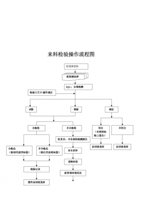 来料检验依据标准（来料检验流程图）-图3