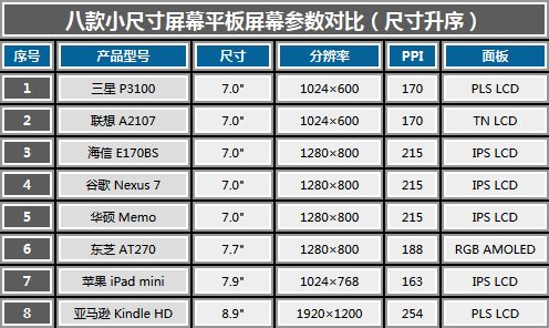 7吋标准屏（7寸显示屏分辨率多少合适）-图1