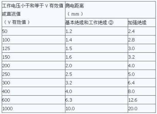 高压电源爬电距离标准（高压爬电什么意思）