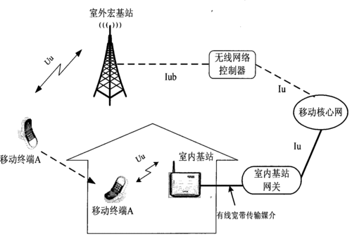 基站与移动设备同步（手机和基站同步过程）