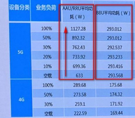 5g手机功耗标准（5g功耗是最大挑战）-图2