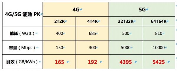 5g手机功耗标准（5g功耗是最大挑战）-图3