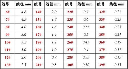 线径标准对照表（线径 对照表）