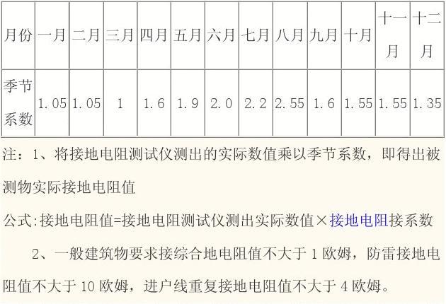 接地线阻值标准要求（接地线的标准阻值）