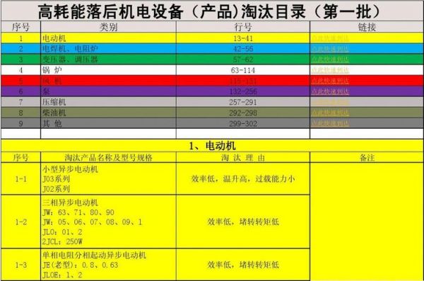 高耗能淘汰设备（高耗能淘汰设备目录2023）-图3