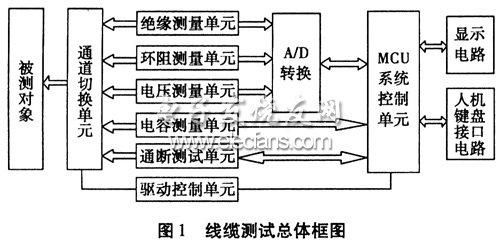 通信设备测试方案要求（通信检测设备）-图1