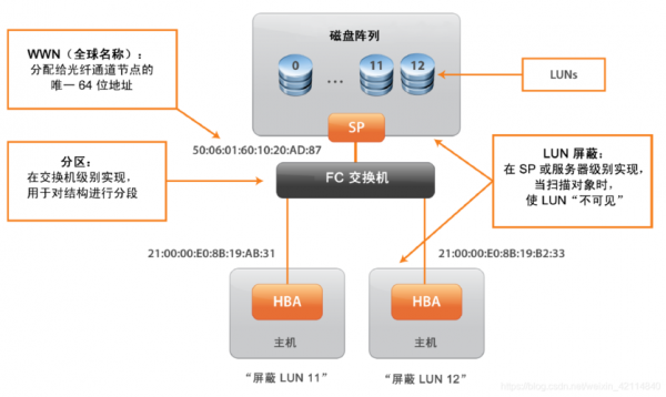 fcsan设备（fc san 协议）-图1