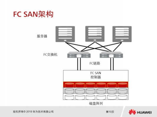 fcsan设备（fc san 协议）-图3