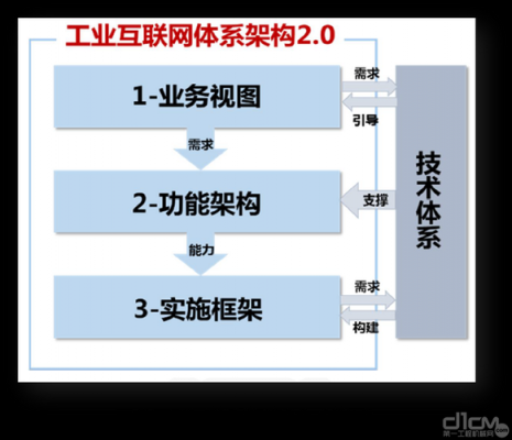 工业互联网标准框架（工业互联网标准框架是什么）-图2