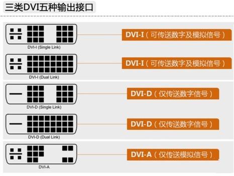 区分不同dvi标准（dvi dvi d区别）