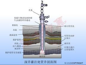 深井灌注设备（深井灌注的缺点）-图2