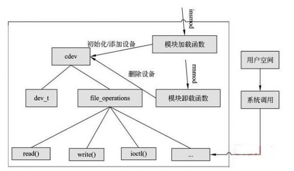 驱动主设备号次设备号（次设备号在驱动程序中的作用）-图1