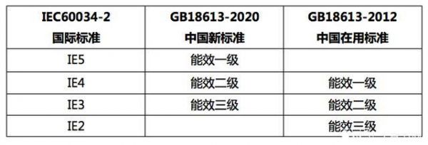 电机国家能耗标准（电机能耗等级标识）-图2