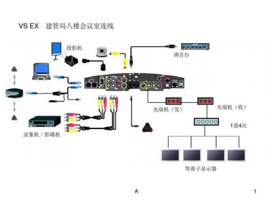 会议设备连接（网络会议设备连接）