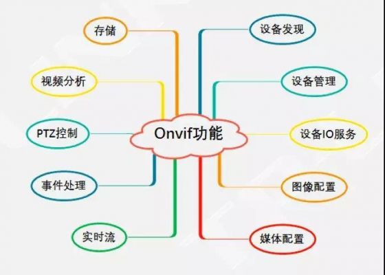 onfi标准（何为onvif标准）-图3