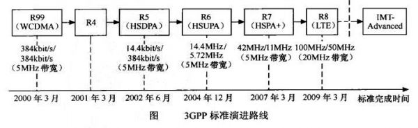 3gpp标准定义（3GPP标准定义三种提升链路可靠性方案）-图1