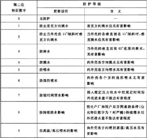 防护等级ip6k9k标准（防护等级ip69什么意思）-图2