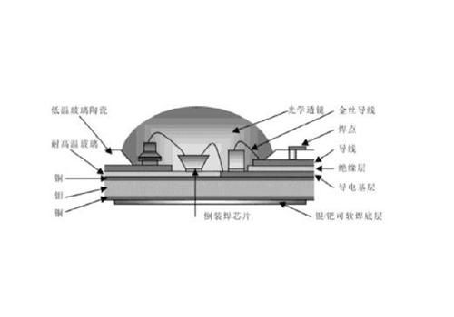 LED封装气泡标准（led封装方式有哪些）-图2