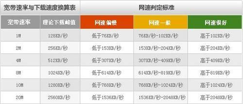 30M网速标准（网速30mb）