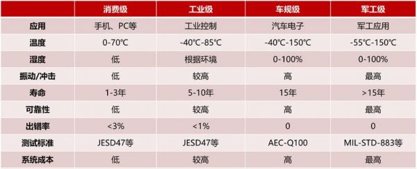 车规级标准aecq（车规级标准沉金厚度）