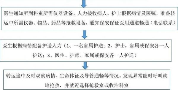 病人转移设备（各类病人转送制度与程序）