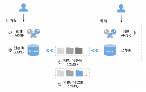 存储设备迁移方案（存储设备迁移方案模板）-图1