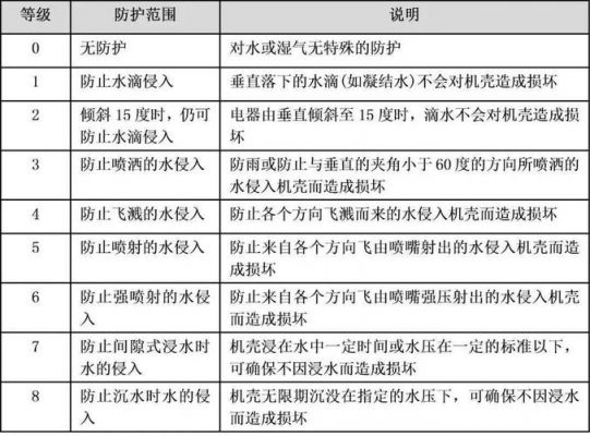 灯具防水等级划分标准（灯具防水等级划分标准表）-图2