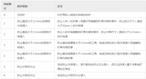 灯具防水等级划分标准（灯具防水等级划分标准表）-图3