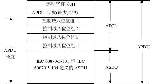 104规约标准（104规约asdu）-图3