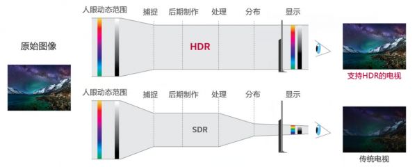 标准动态范围sdr（标准动态范围sdr怎么改）