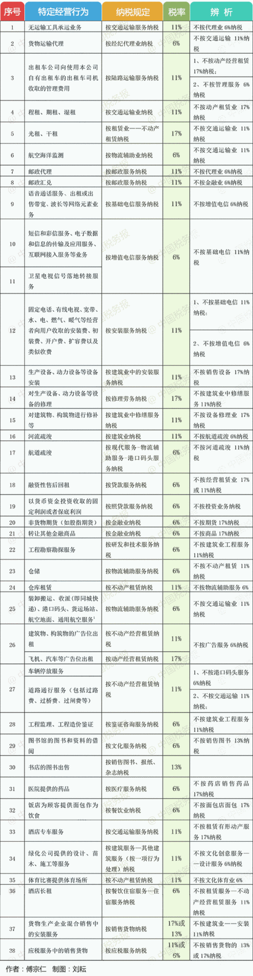 网络设备租赁（网络设备租赁增值税税率）