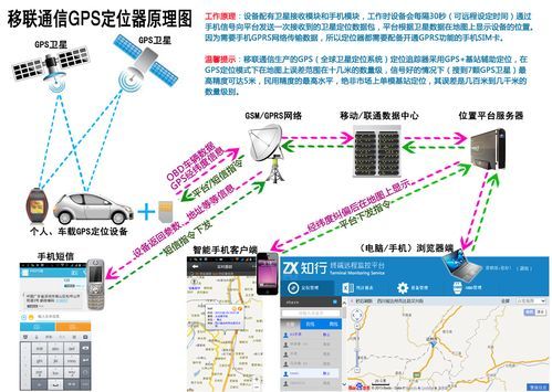 定位设备开发（gps定位器开发）