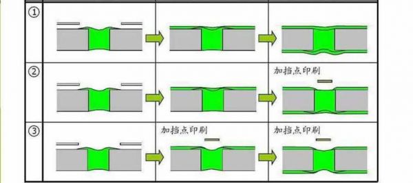 pcb绿油塞孔标准（pcb绿油工艺流程详解）