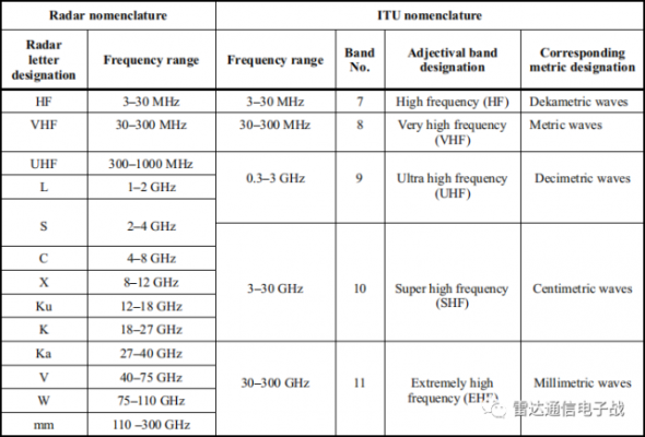ieee标准雷达频段（雷达的频段）-图2
