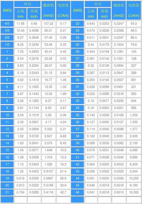 awg标准线径（awg线径是指线芯还是线皮）-图1