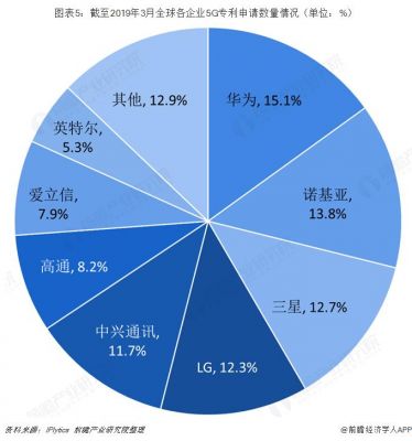 哪家拿下了5g标准（5g哪几家公司在做）-图3