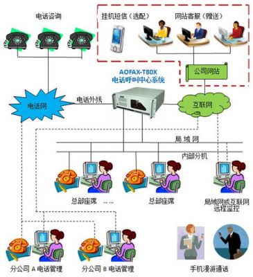 呼叫中心设备连接图（呼叫中心设备连接图标）