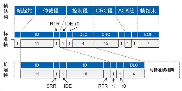 can扩展帧和标准帧能同时（can协议扩展帧）-图3