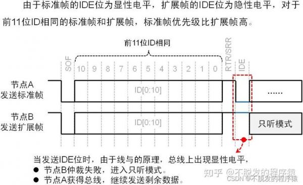 can扩展帧和标准帧能同时（can协议扩展帧）