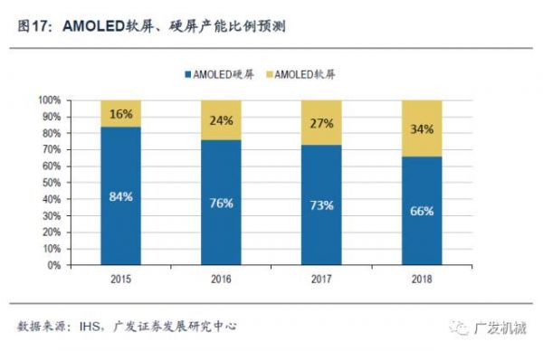 oled设备投资（oled目前的市场份额）